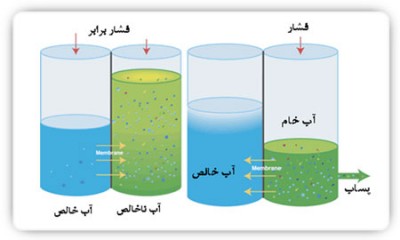 Reverse osmosis